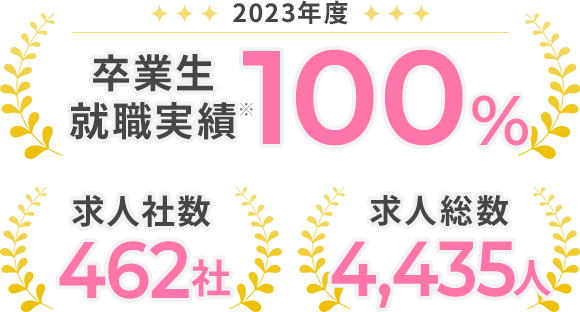 卒業生就職実績100% | 求人社数462社 | 求人総数4,435人