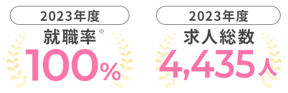 2023年度就職率100% | 2023年度求人総数4,435人