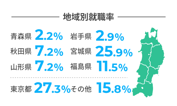 仙台工科が就職に強い理由 画像