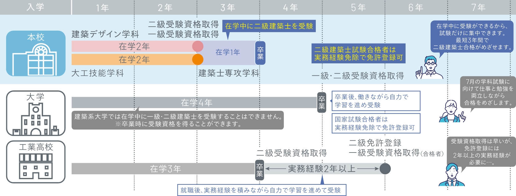 二級建築士合格までの流れ