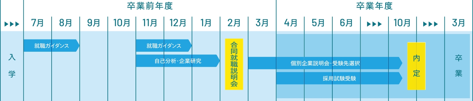 就職活動のスケジュール